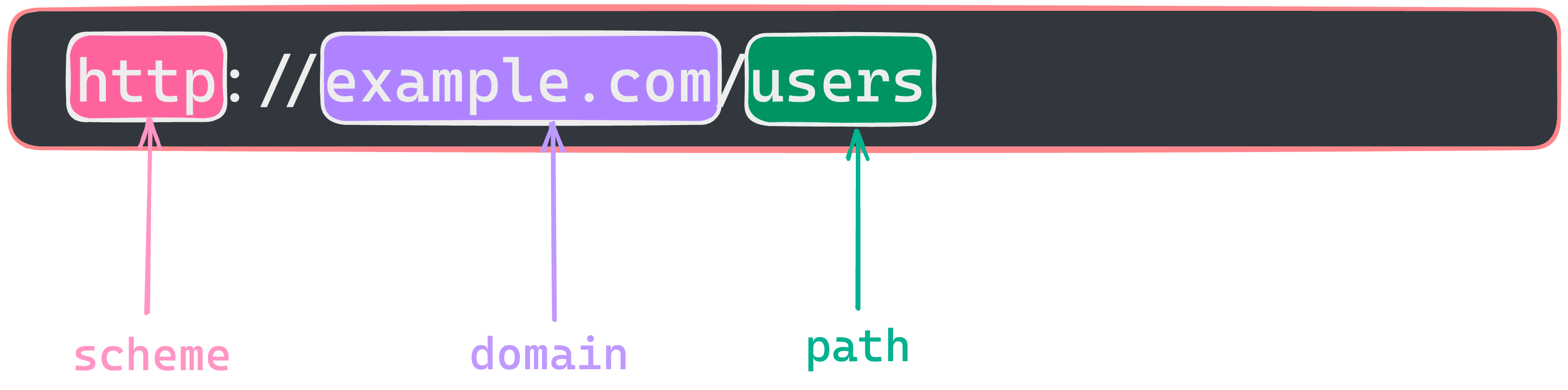 URL Parts